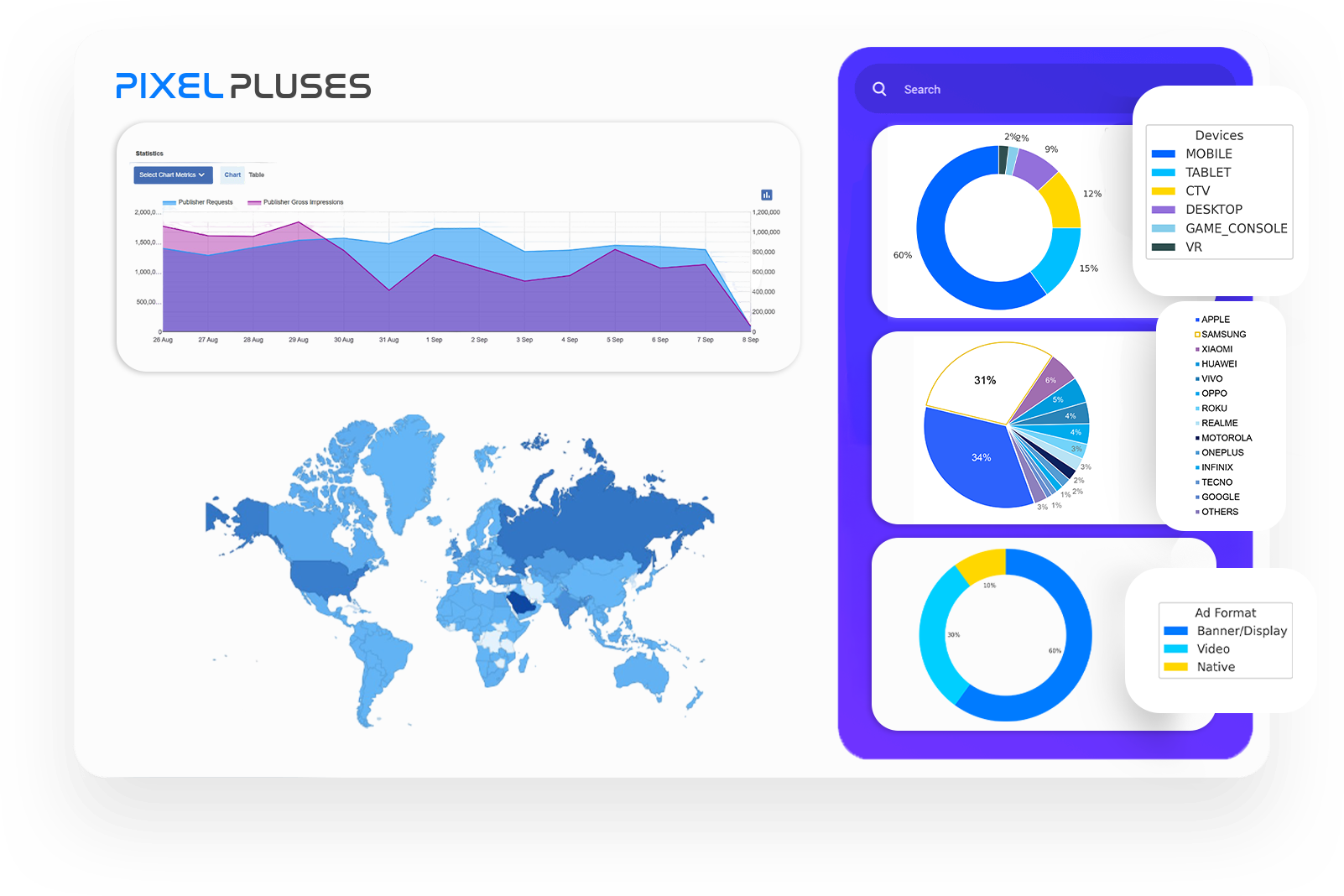 Dashboard interface showing advertising performance analytics, device distribution, and geographic reach.