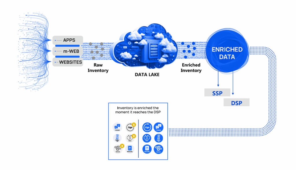 Diagram showing raw inventory from apps, mobile web, and websites flowing into a data lake, enriched data processing, and activation through SSP and DSP.